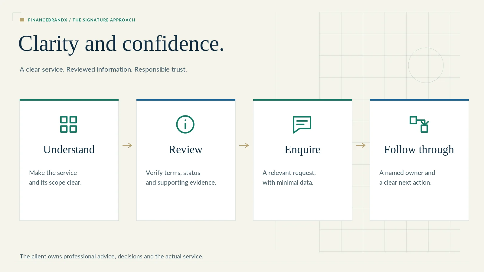 Diagram: from service clarity to an appropriate enquiry — understand the service, review terms and status, make a relevant enquiry, receive service follow-through
